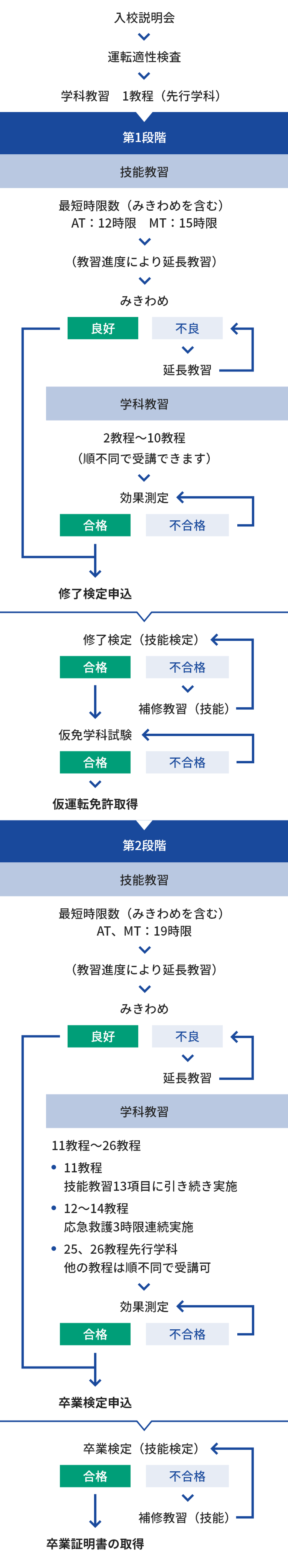 教習の流れ