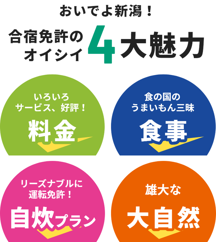 おいでよ新潟!合宿免許のオイシイ4大魅力。いろいろサービス、好評!料金。食の国のうまいもん三昧食事。リーズナブルに運転免許!自炊プラン。雄大な大自然。